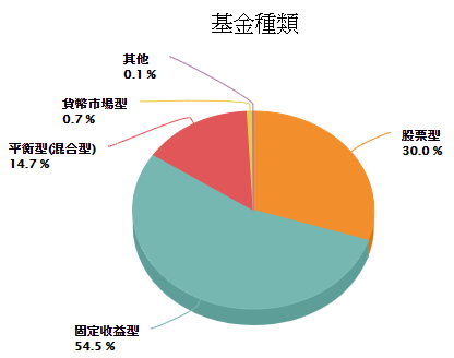 基金種類圓餅圖