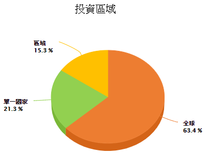投資區域圓餅圖
