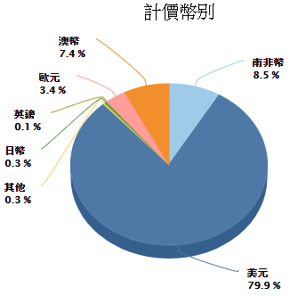 計價幣別圓餅圖