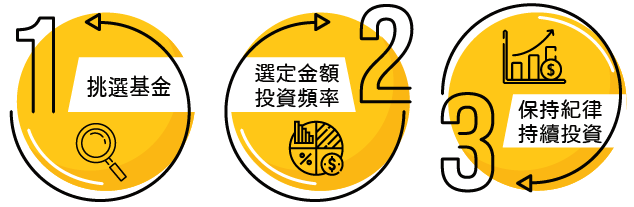 定期定額投資秘訣