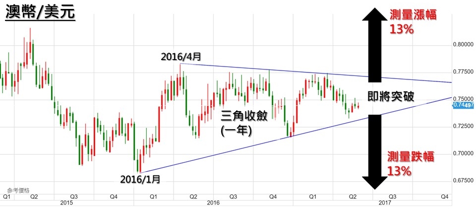 澳幣／美元 三角收斂