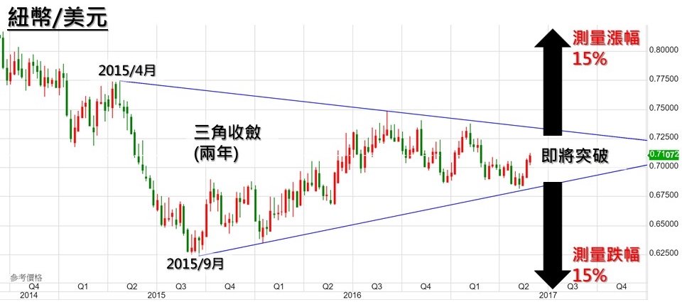 紐幣／美元　三角收斂