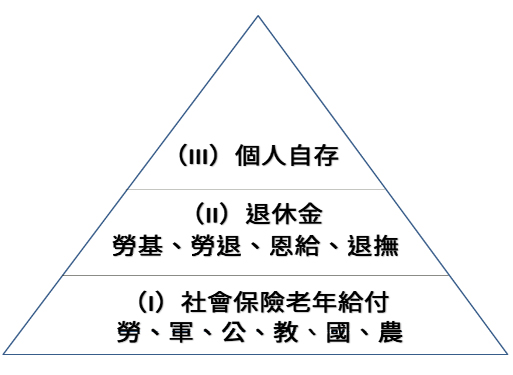 目前的退休養老制度，吳家揚製圖