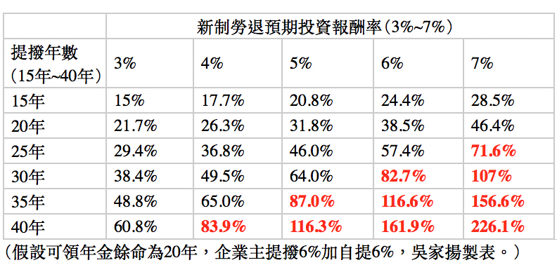 吳家揚製表：假設可領年金餘命為20年，企業主提撥6%加自提6%